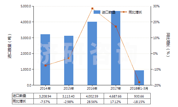 2014-2018年3月中國書寫墨水(不論是否固體或濃縮)(HS32159010)進(jìn)口量及增速統(tǒng)計(jì)